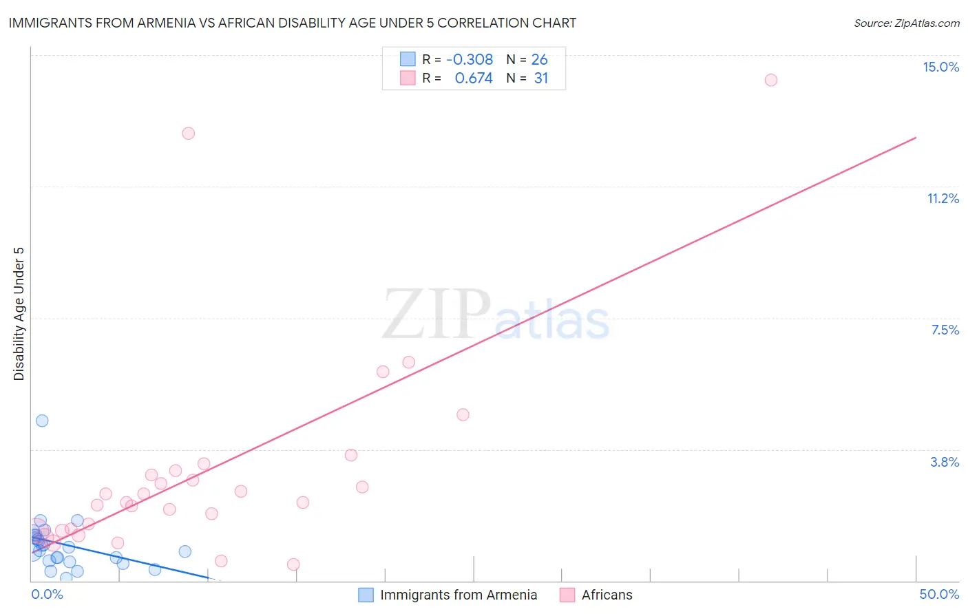 Immigrants from Armenia vs African Disability Age Under 5