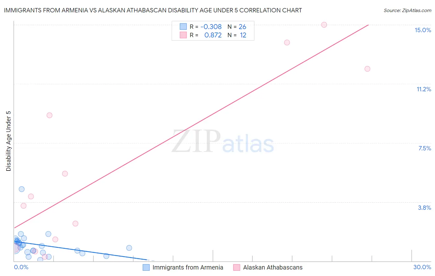 Immigrants from Armenia vs Alaskan Athabascan Disability Age Under 5