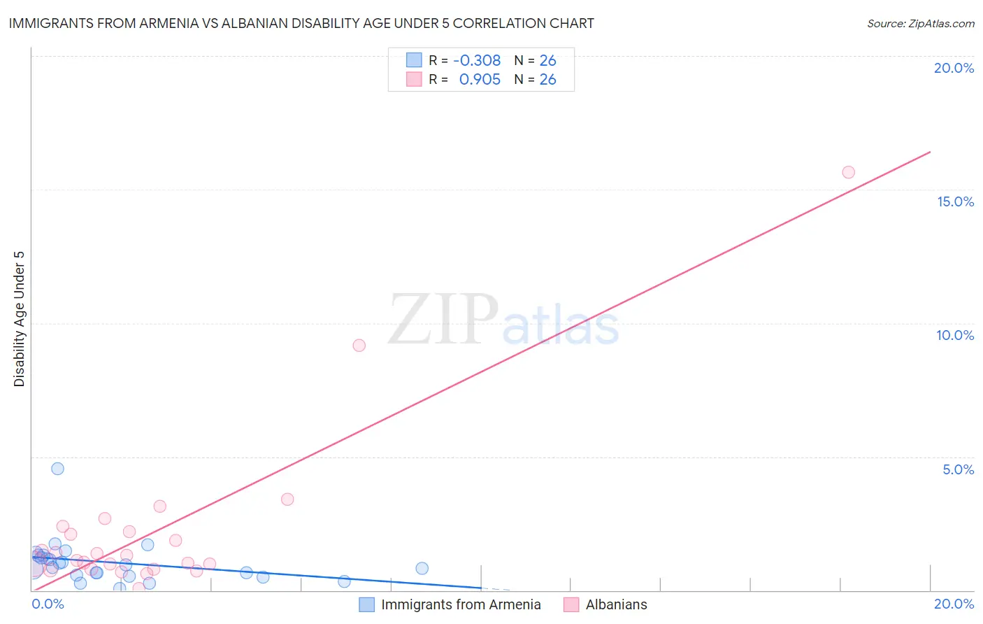 Immigrants from Armenia vs Albanian Disability Age Under 5