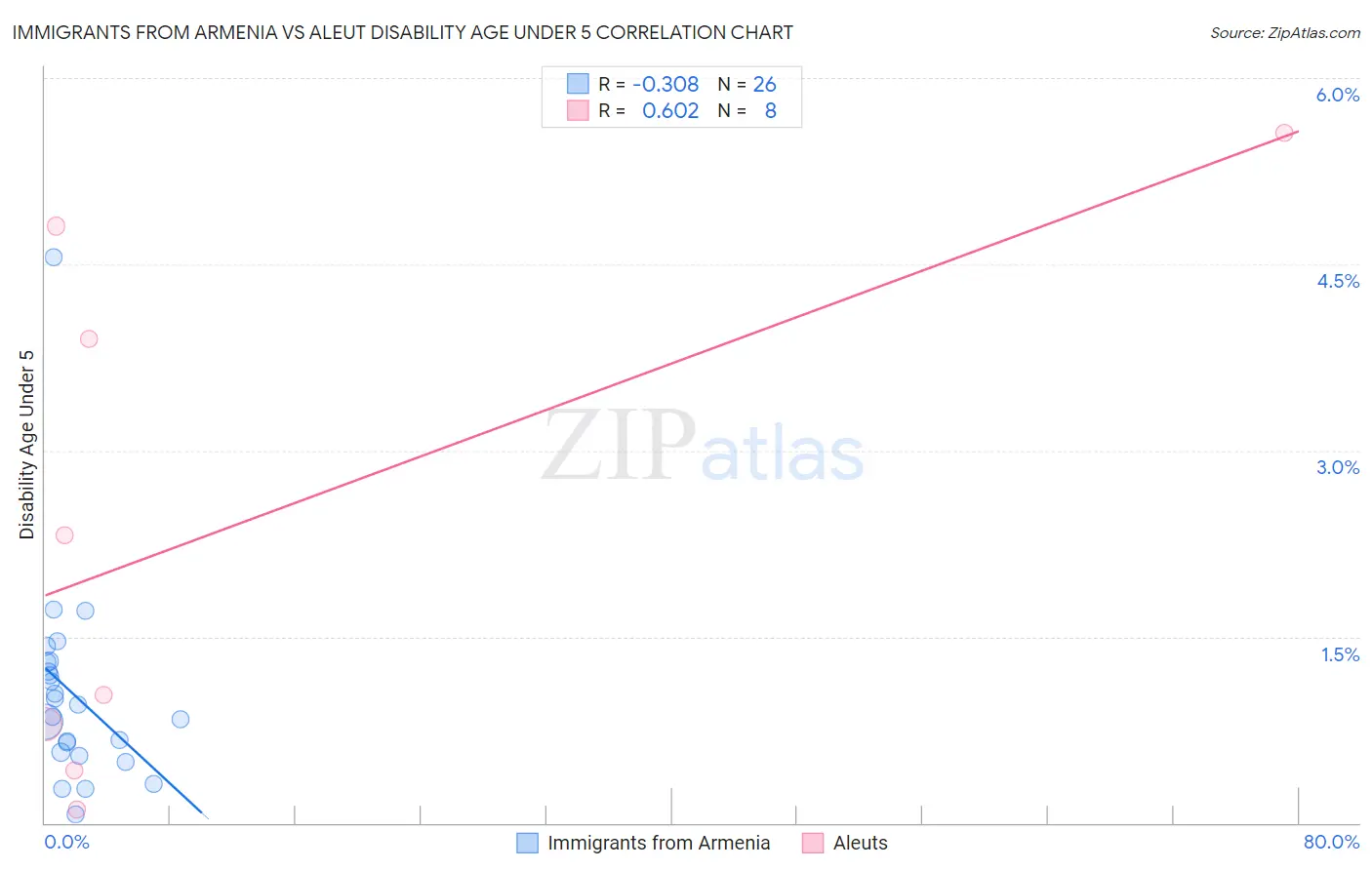 Immigrants from Armenia vs Aleut Disability Age Under 5