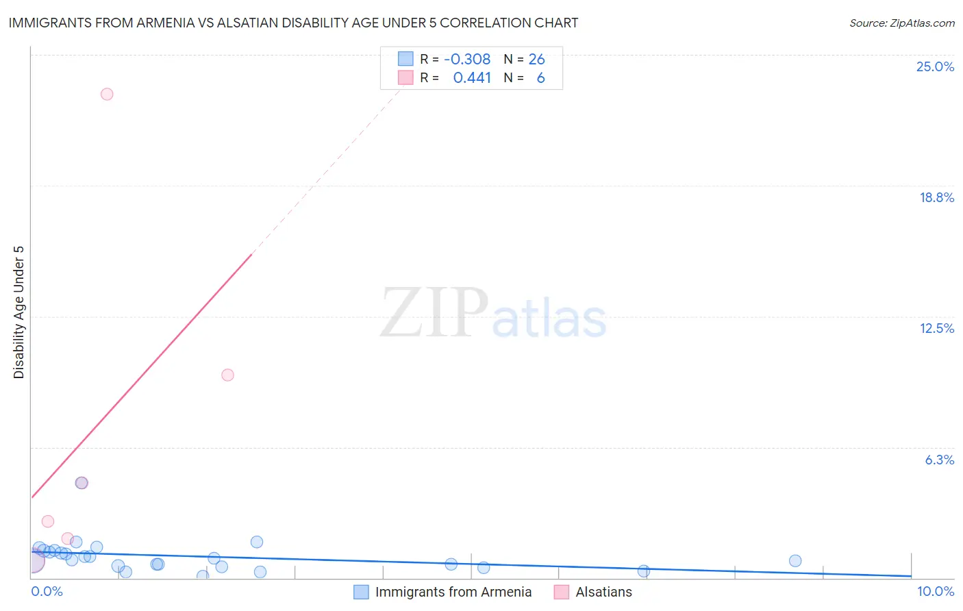 Immigrants from Armenia vs Alsatian Disability Age Under 5