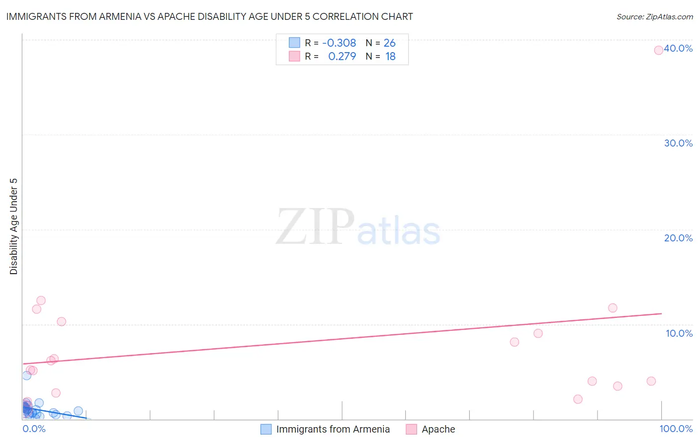 Immigrants from Armenia vs Apache Disability Age Under 5