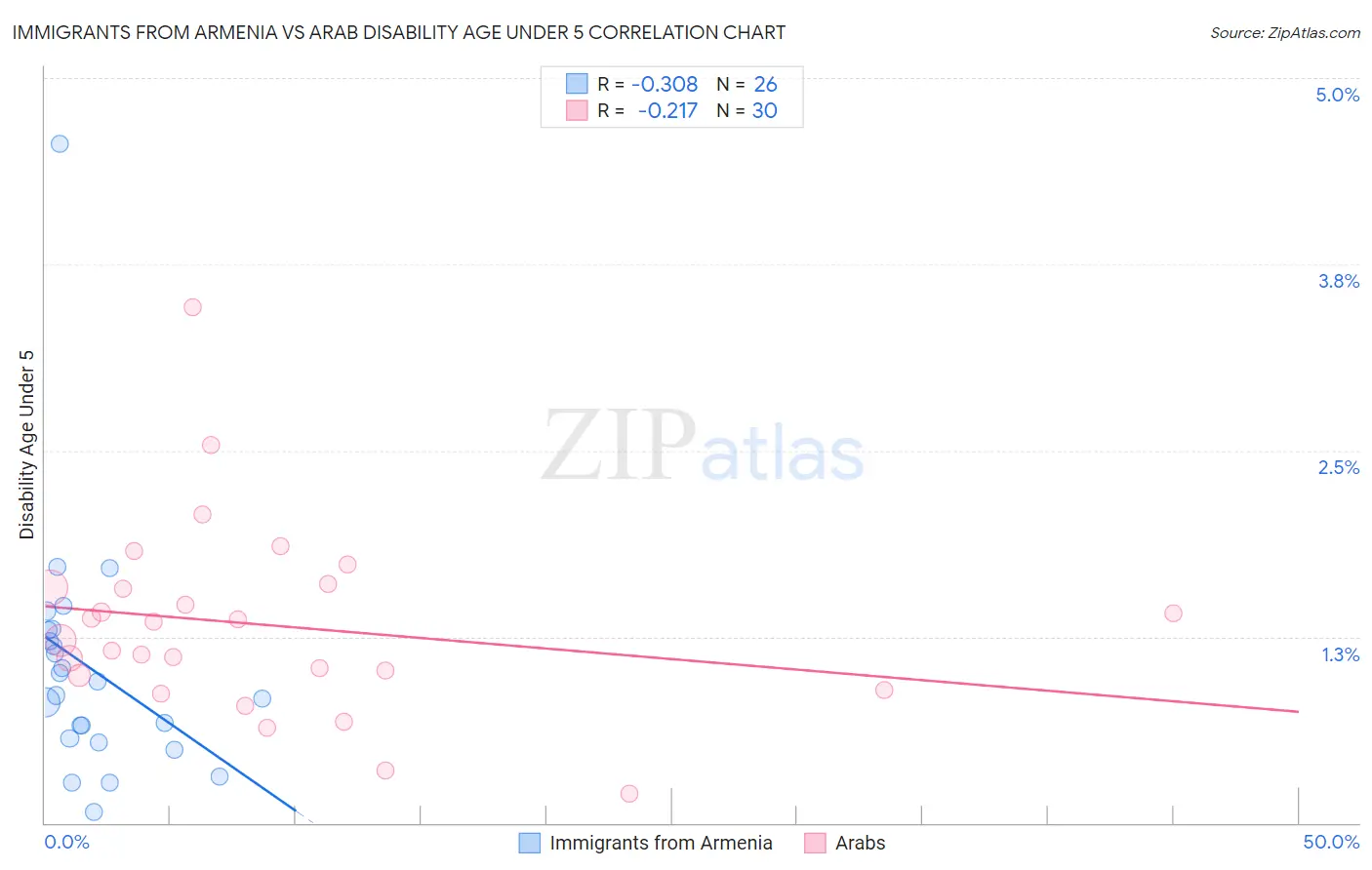Immigrants from Armenia vs Arab Disability Age Under 5