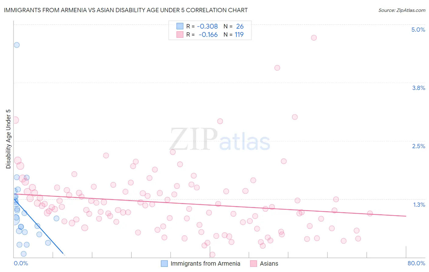 Immigrants from Armenia vs Asian Disability Age Under 5