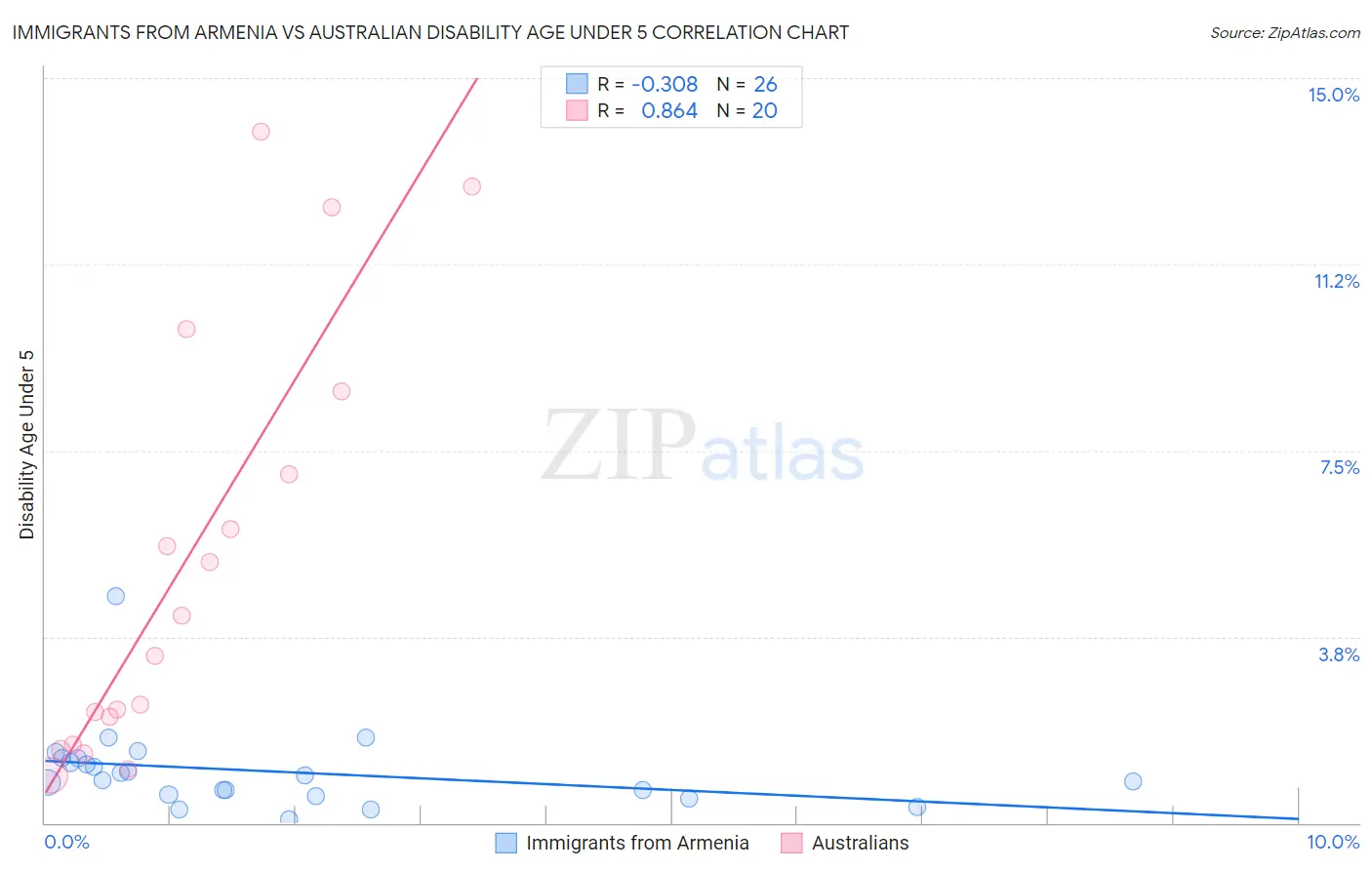 Immigrants from Armenia vs Australian Disability Age Under 5