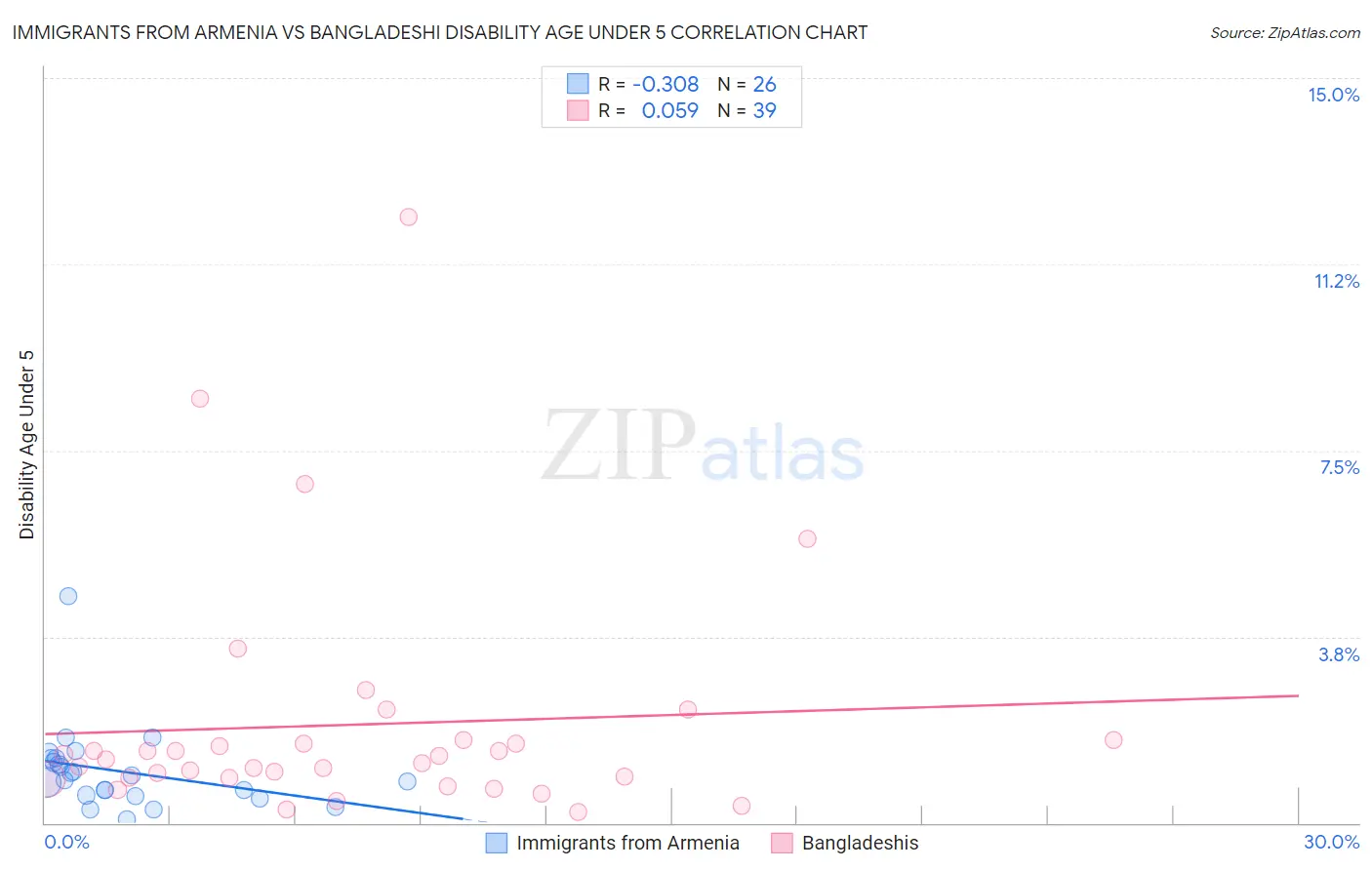 Immigrants from Armenia vs Bangladeshi Disability Age Under 5