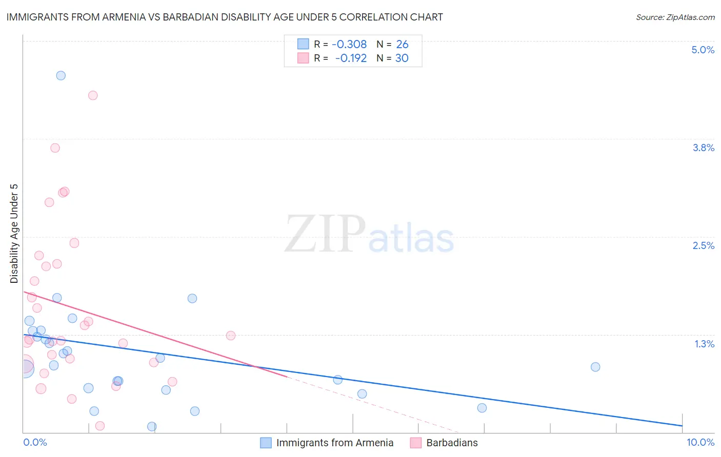 Immigrants from Armenia vs Barbadian Disability Age Under 5