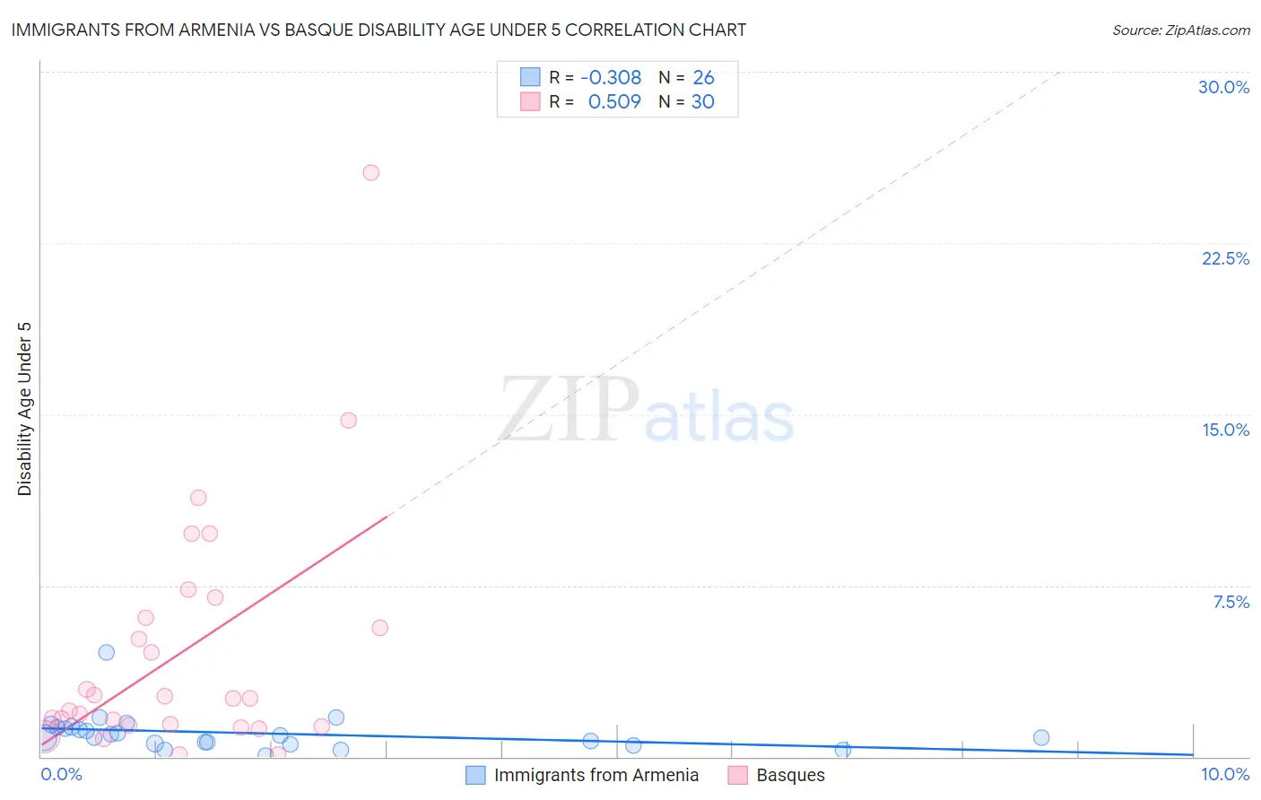 Immigrants from Armenia vs Basque Disability Age Under 5