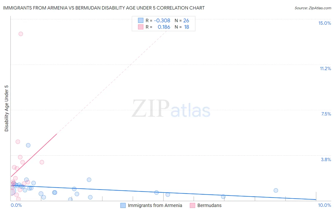 Immigrants from Armenia vs Bermudan Disability Age Under 5