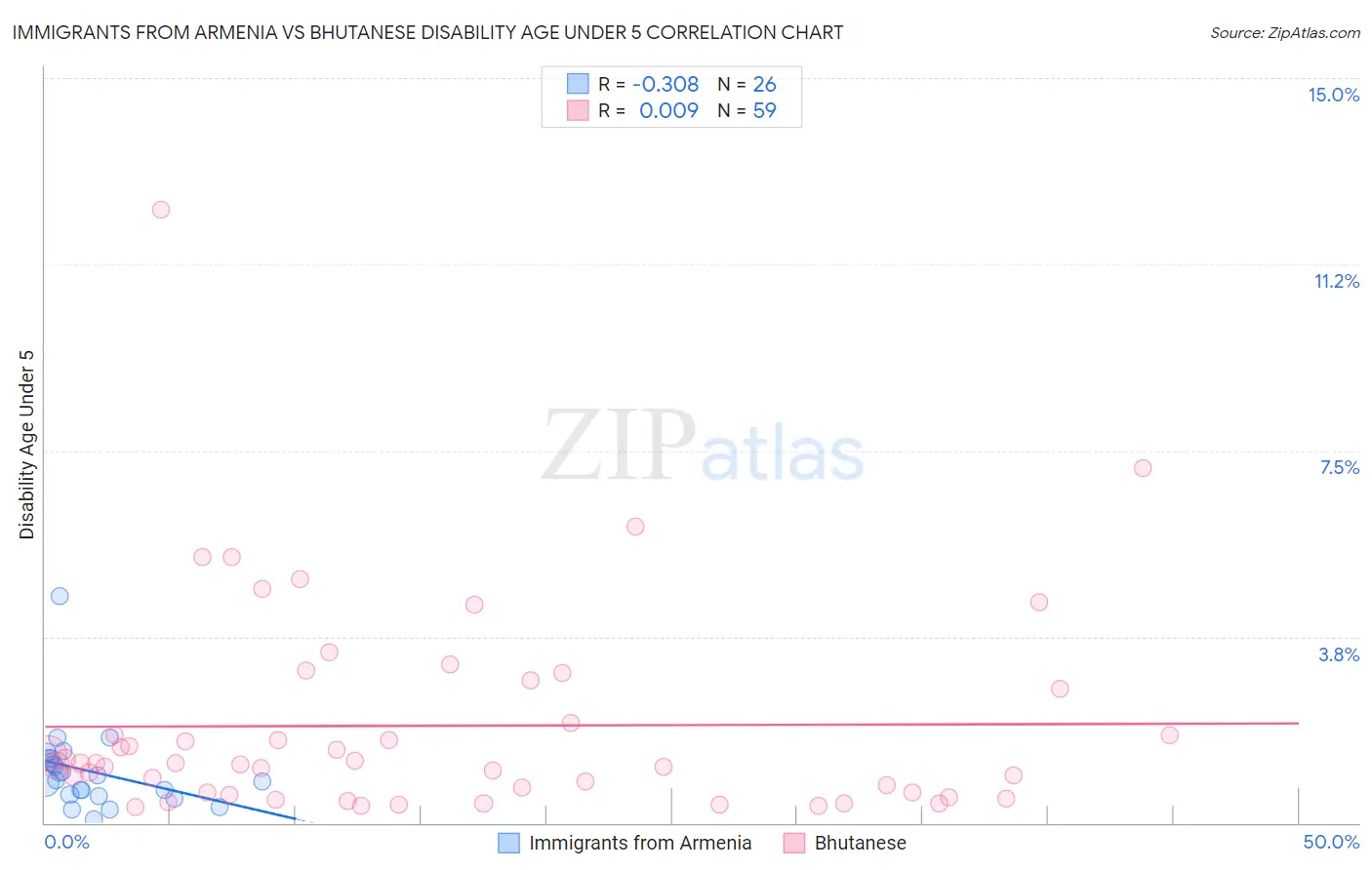 Immigrants from Armenia vs Bhutanese Disability Age Under 5