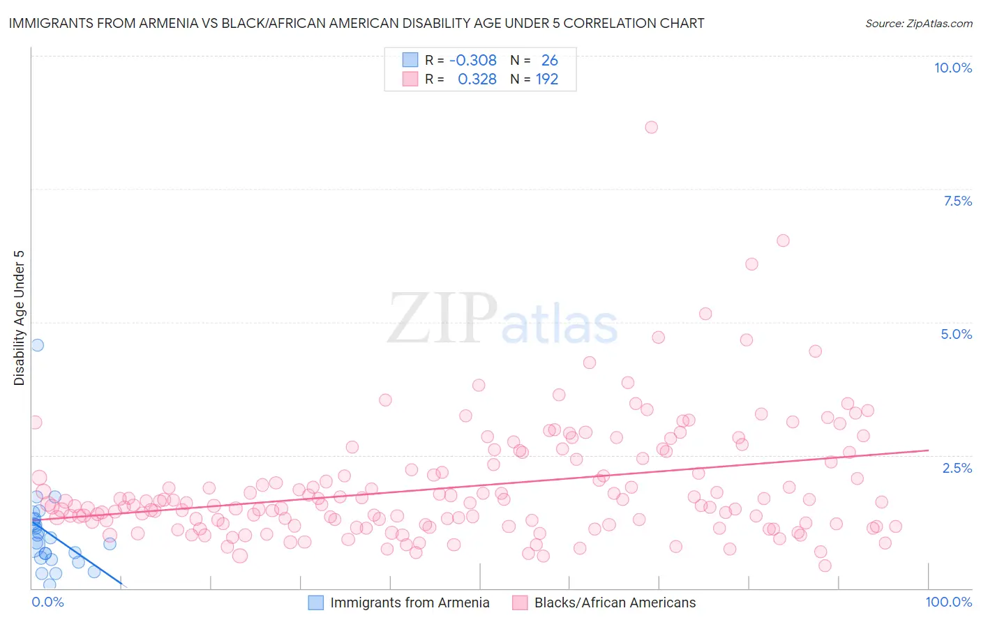 Immigrants from Armenia vs Black/African American Disability Age Under 5