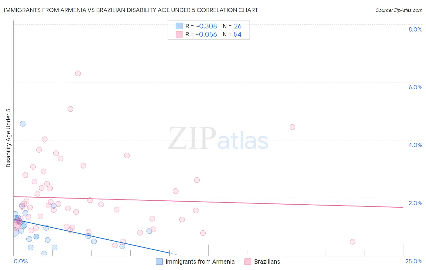 Immigrants from Armenia vs Brazilian Disability Age Under 5