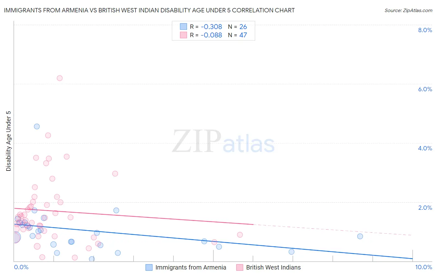 Immigrants from Armenia vs British West Indian Disability Age Under 5
