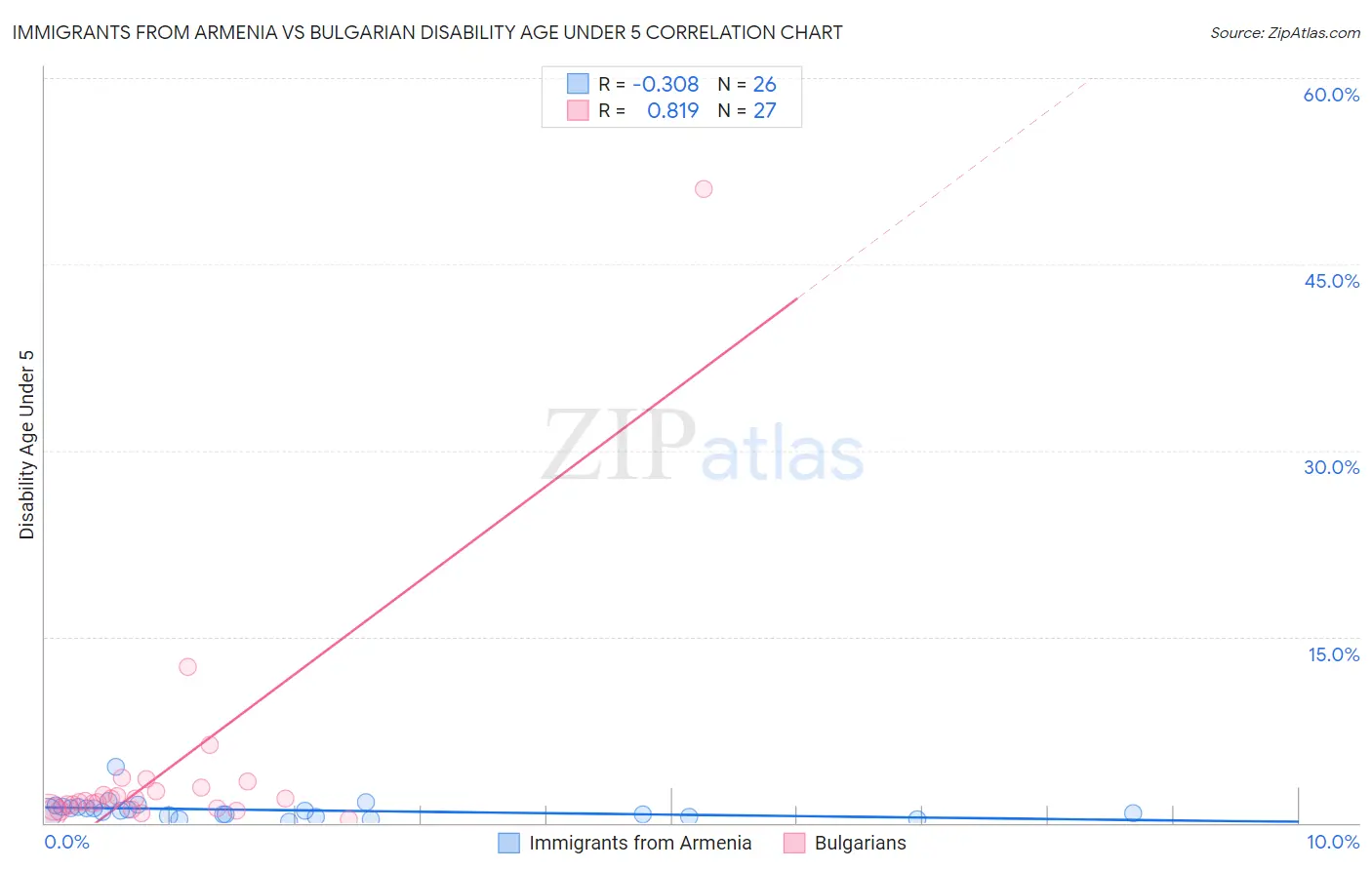 Immigrants from Armenia vs Bulgarian Disability Age Under 5