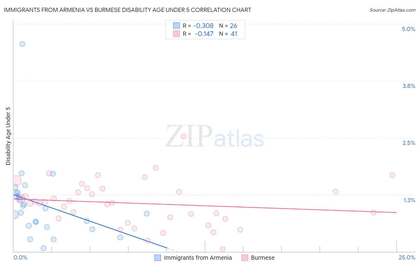 Immigrants from Armenia vs Burmese Disability Age Under 5