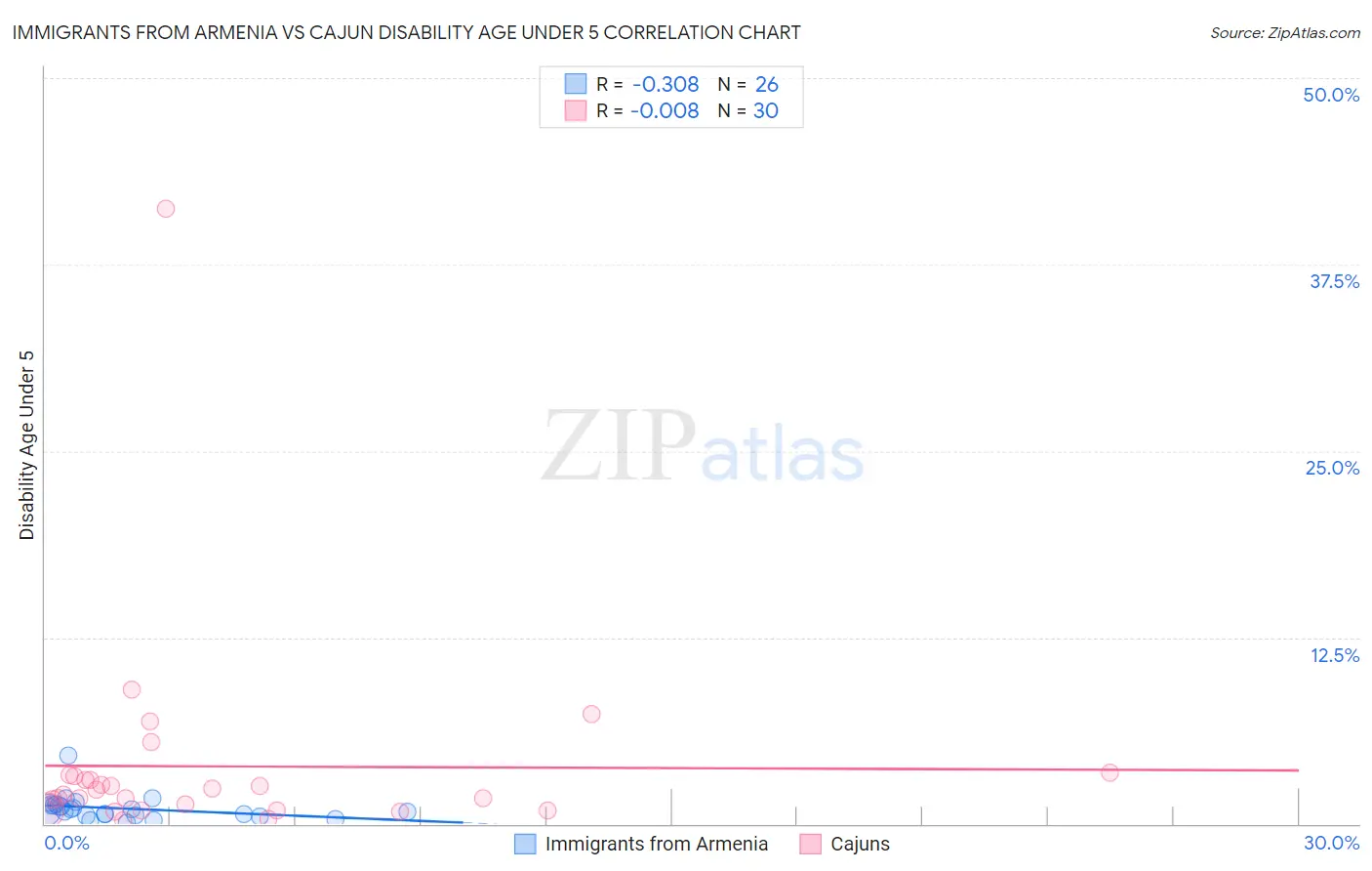 Immigrants from Armenia vs Cajun Disability Age Under 5