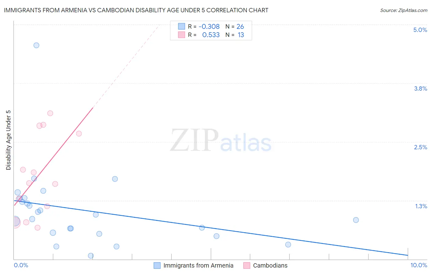 Immigrants from Armenia vs Cambodian Disability Age Under 5