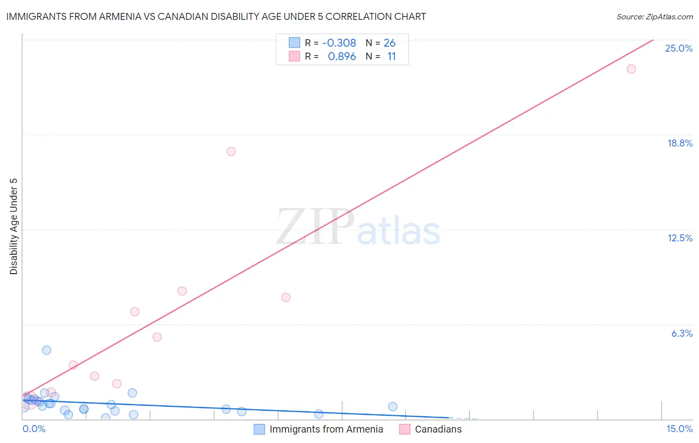 Immigrants from Armenia vs Canadian Disability Age Under 5