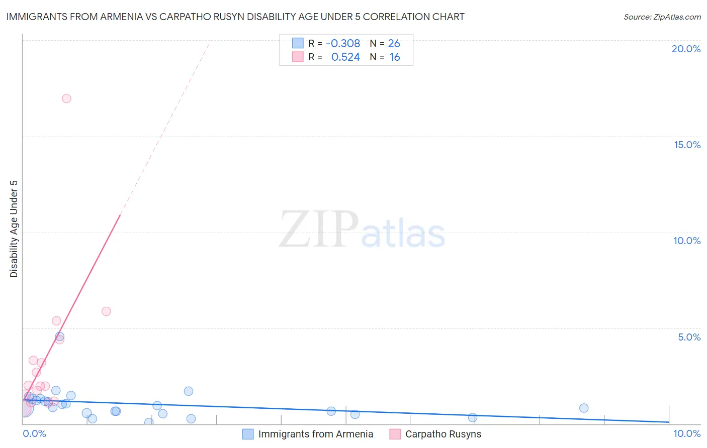 Immigrants from Armenia vs Carpatho Rusyn Disability Age Under 5