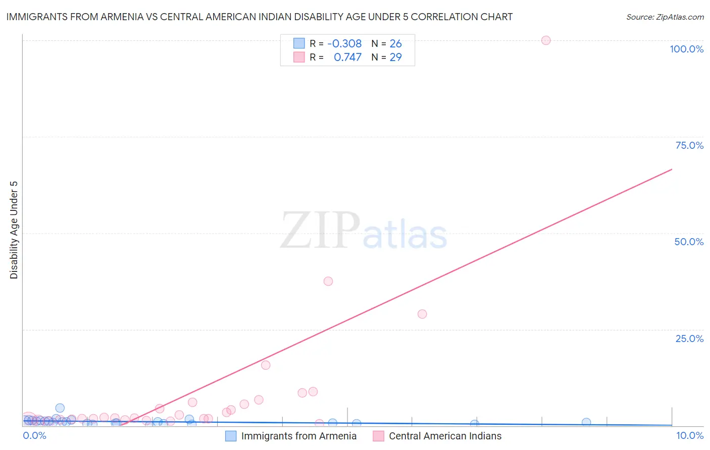 Immigrants from Armenia vs Central American Indian Disability Age Under 5
