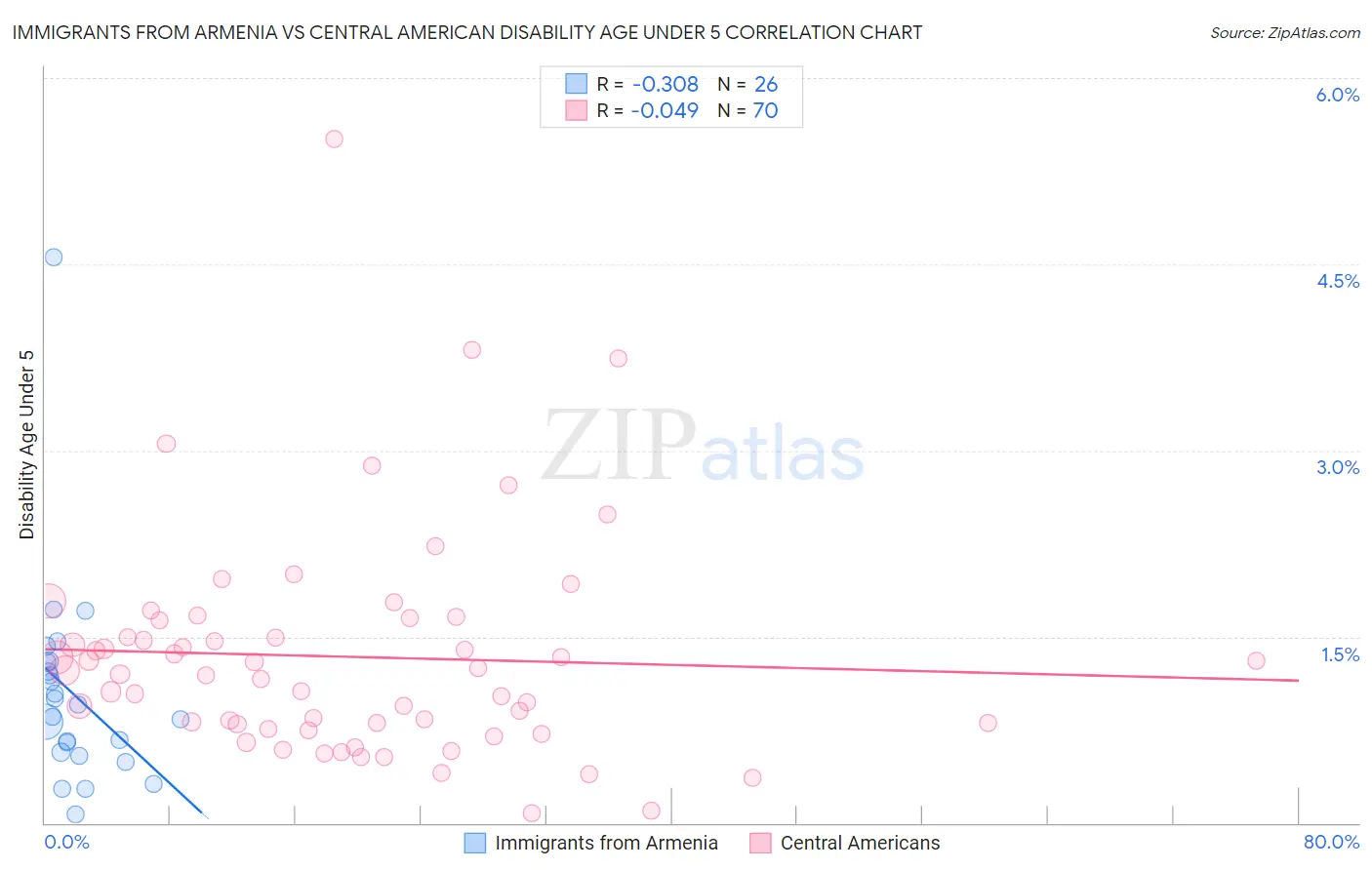 Immigrants from Armenia vs Central American Disability Age Under 5