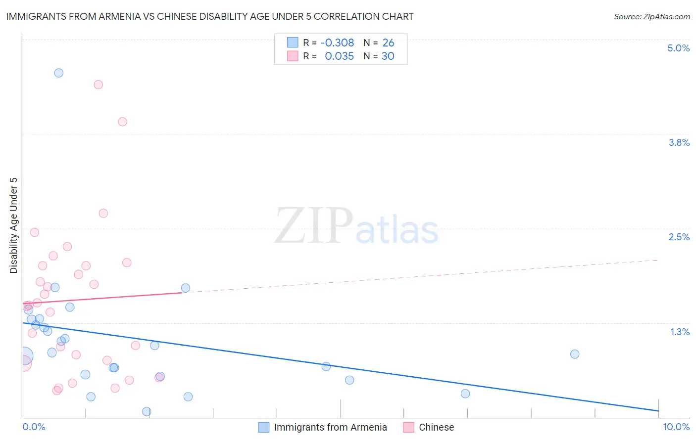 Immigrants from Armenia vs Chinese Disability Age Under 5