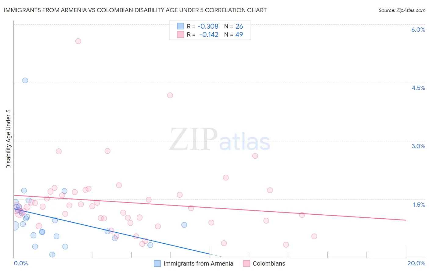 Immigrants from Armenia vs Colombian Disability Age Under 5