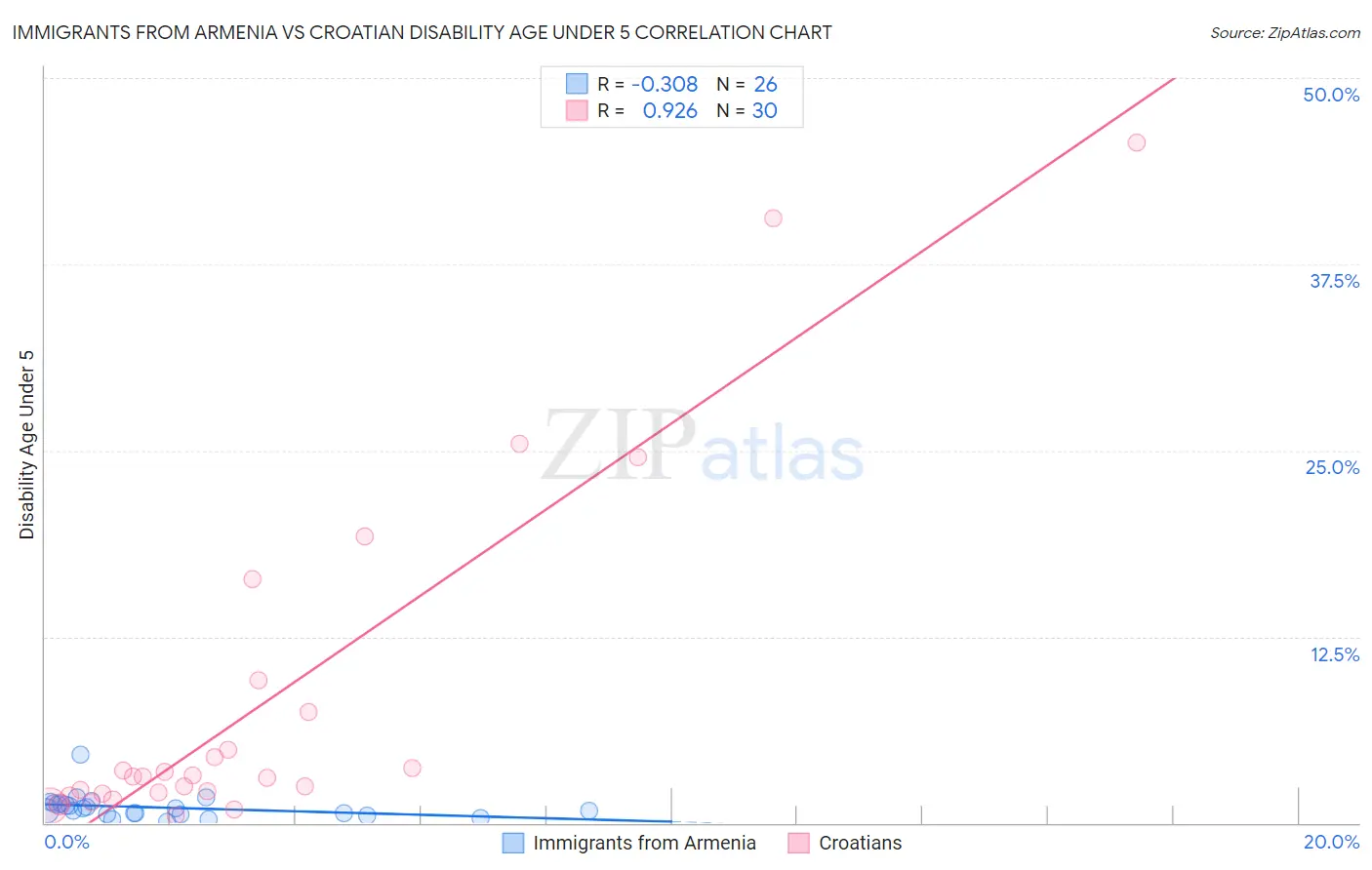 Immigrants from Armenia vs Croatian Disability Age Under 5