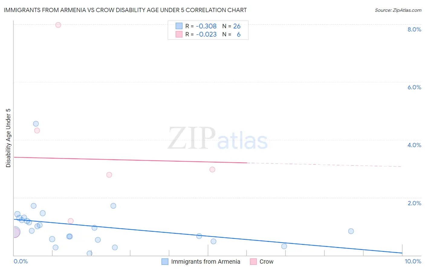 Immigrants from Armenia vs Crow Disability Age Under 5