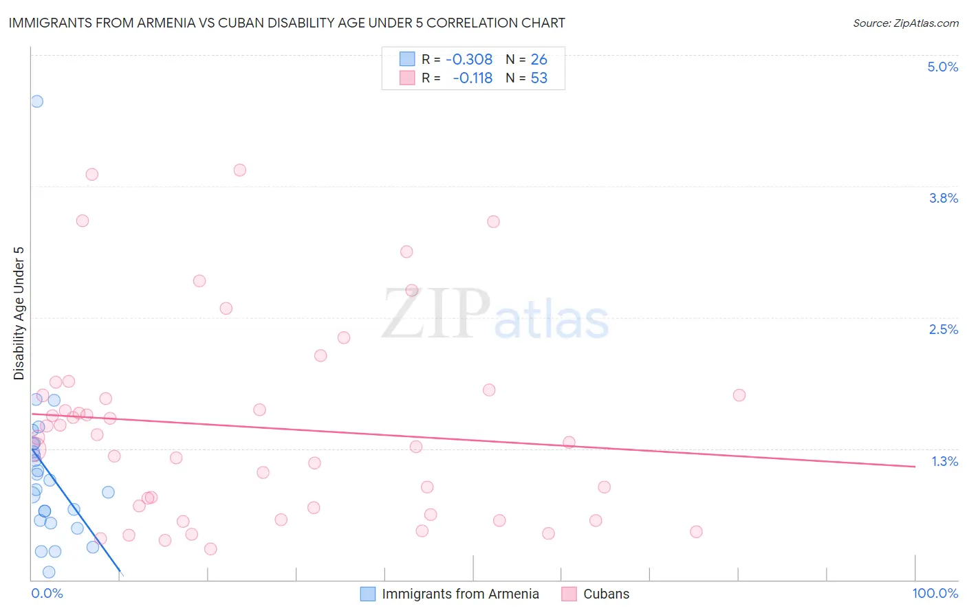Immigrants from Armenia vs Cuban Disability Age Under 5