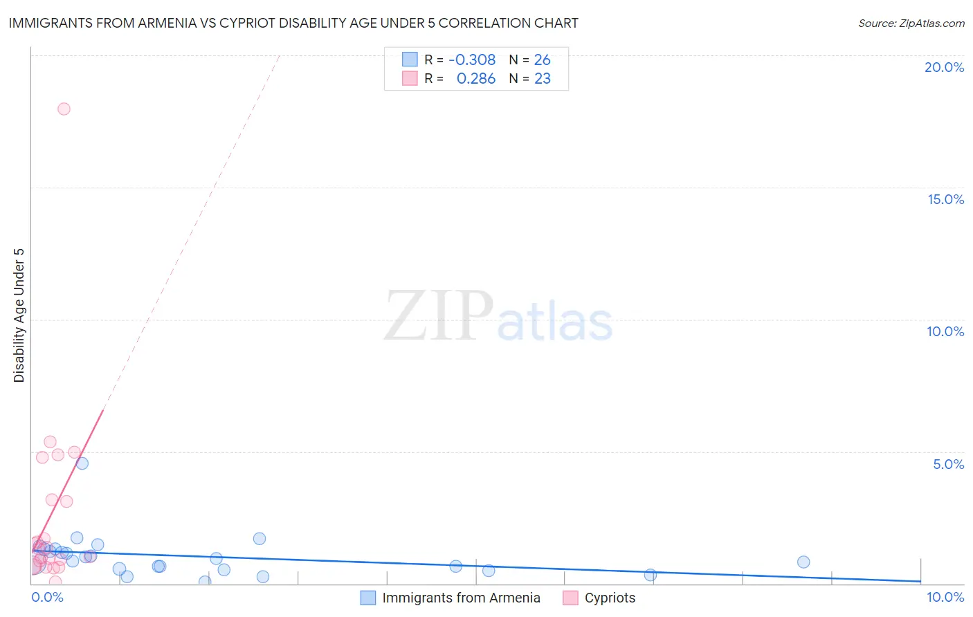 Immigrants from Armenia vs Cypriot Disability Age Under 5