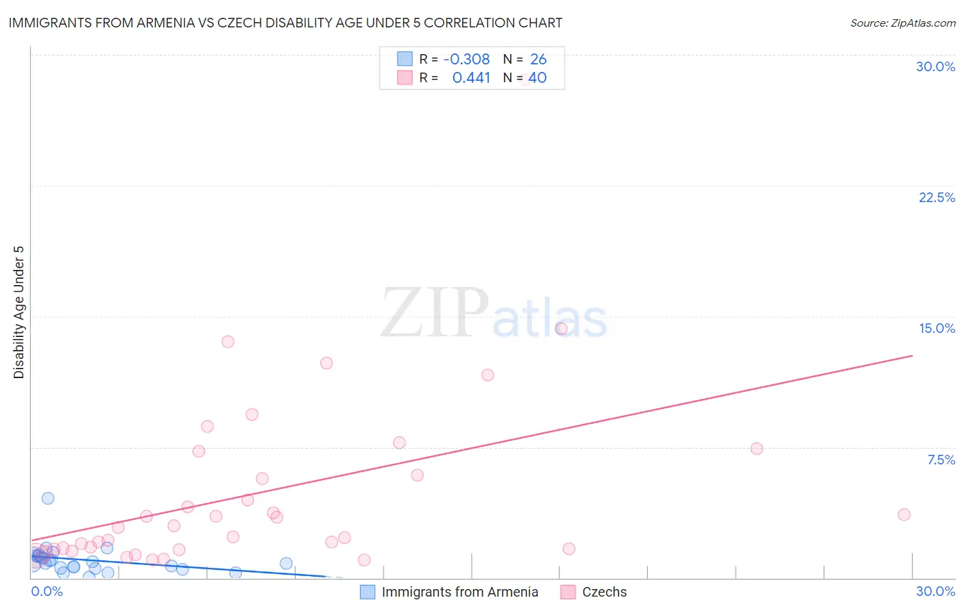 Immigrants from Armenia vs Czech Disability Age Under 5