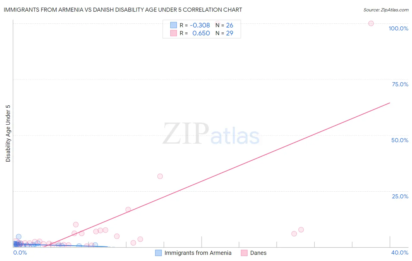 Immigrants from Armenia vs Danish Disability Age Under 5