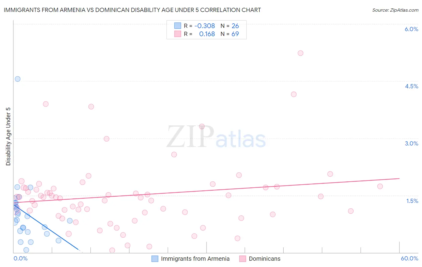 Immigrants from Armenia vs Dominican Disability Age Under 5