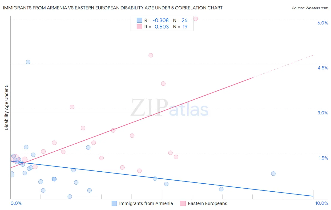 Immigrants from Armenia vs Eastern European Disability Age Under 5