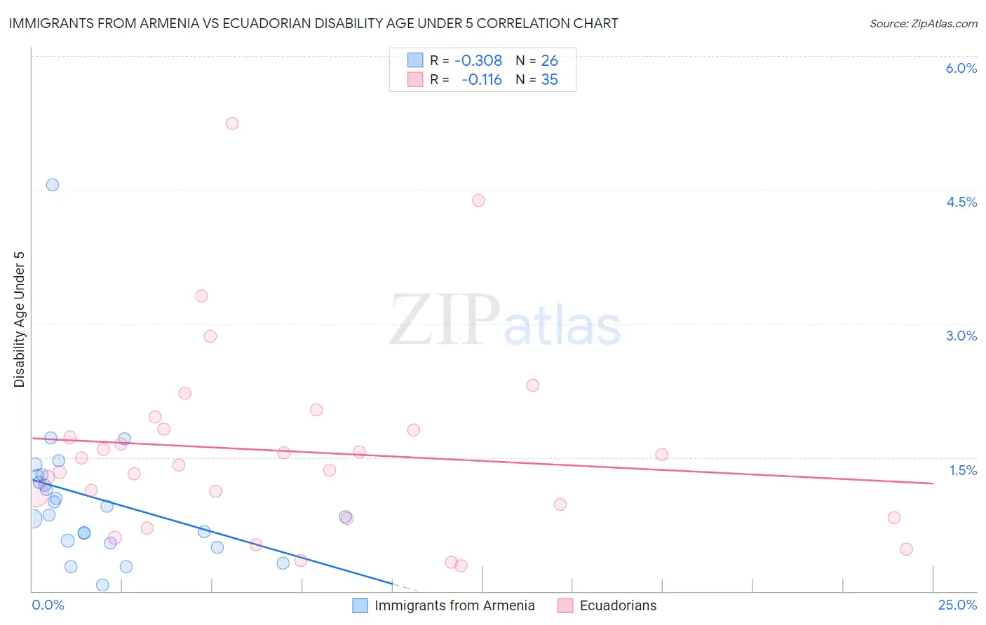 Immigrants from Armenia vs Ecuadorian Disability Age Under 5
