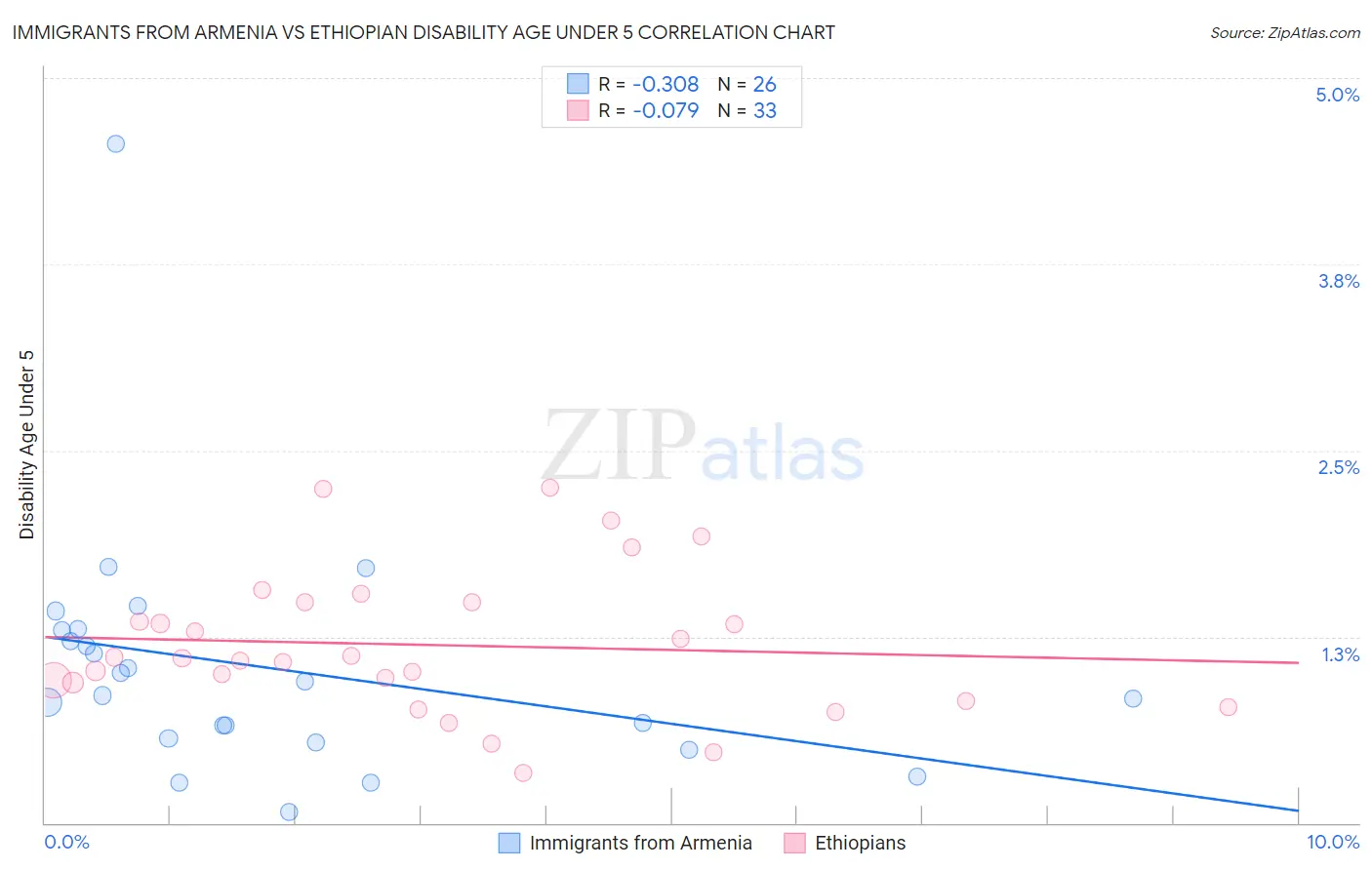Immigrants from Armenia vs Ethiopian Disability Age Under 5