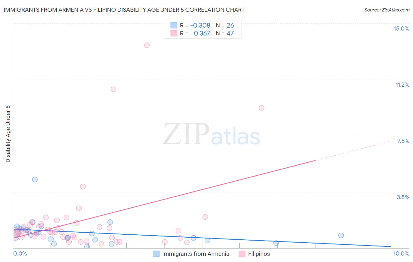 Immigrants from Armenia vs Filipino Disability Age Under 5