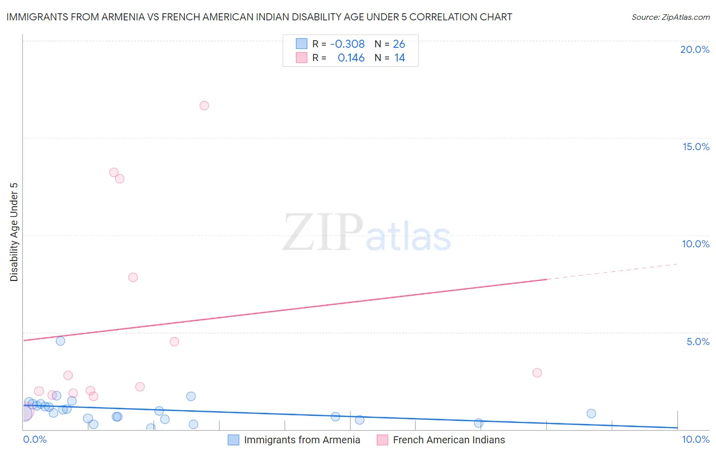 Immigrants from Armenia vs French American Indian Disability Age Under 5