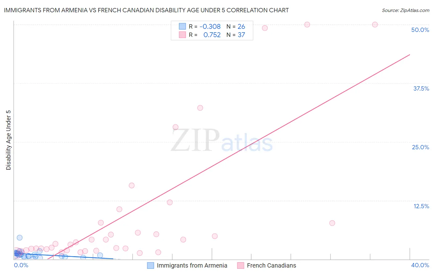 Immigrants from Armenia vs French Canadian Disability Age Under 5