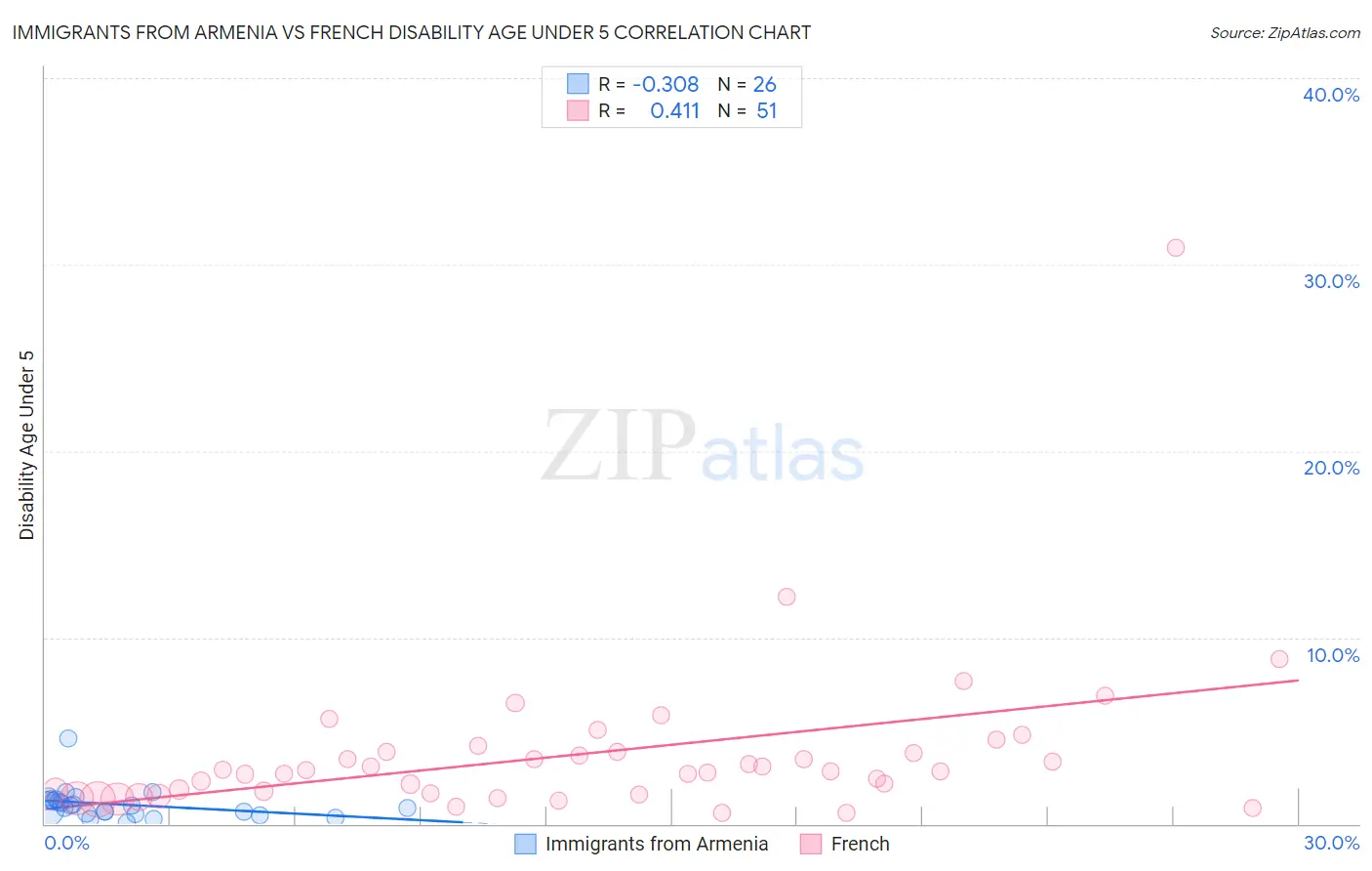 Immigrants from Armenia vs French Disability Age Under 5