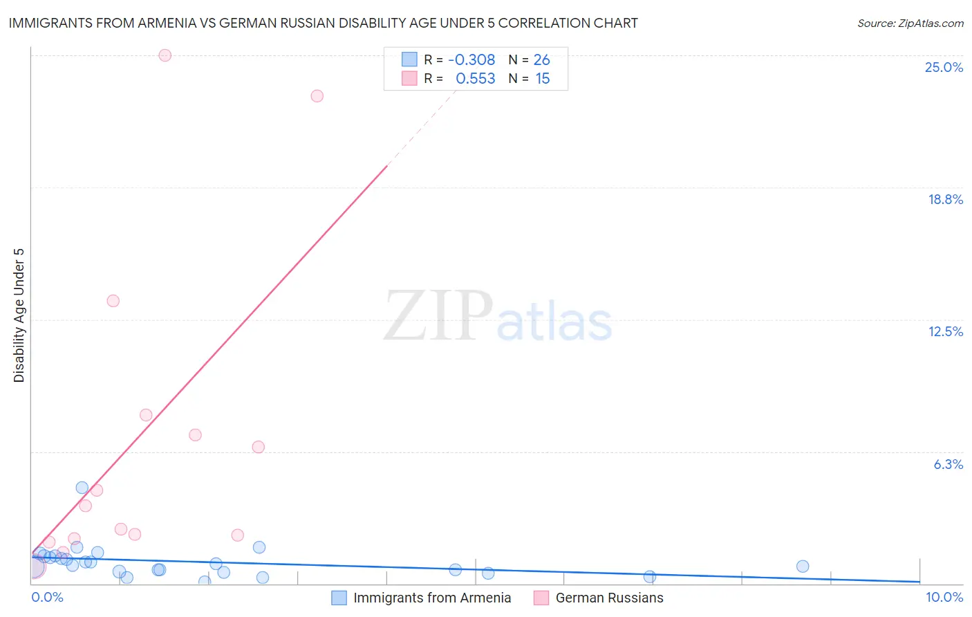 Immigrants from Armenia vs German Russian Disability Age Under 5