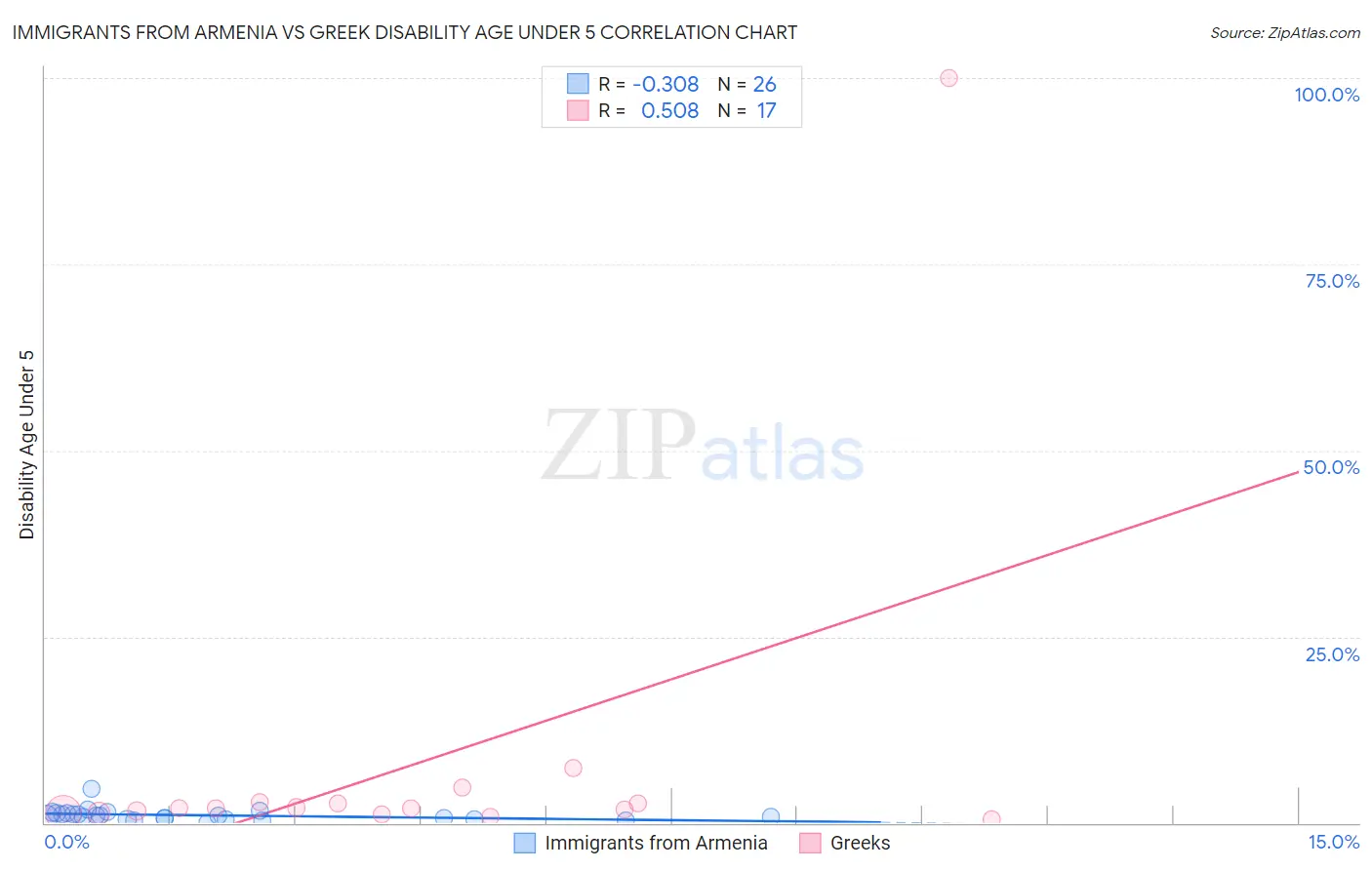 Immigrants from Armenia vs Greek Disability Age Under 5