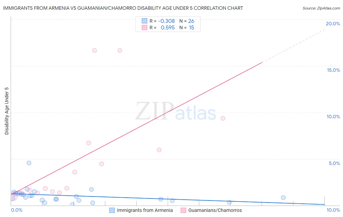 Immigrants from Armenia vs Guamanian/Chamorro Disability Age Under 5