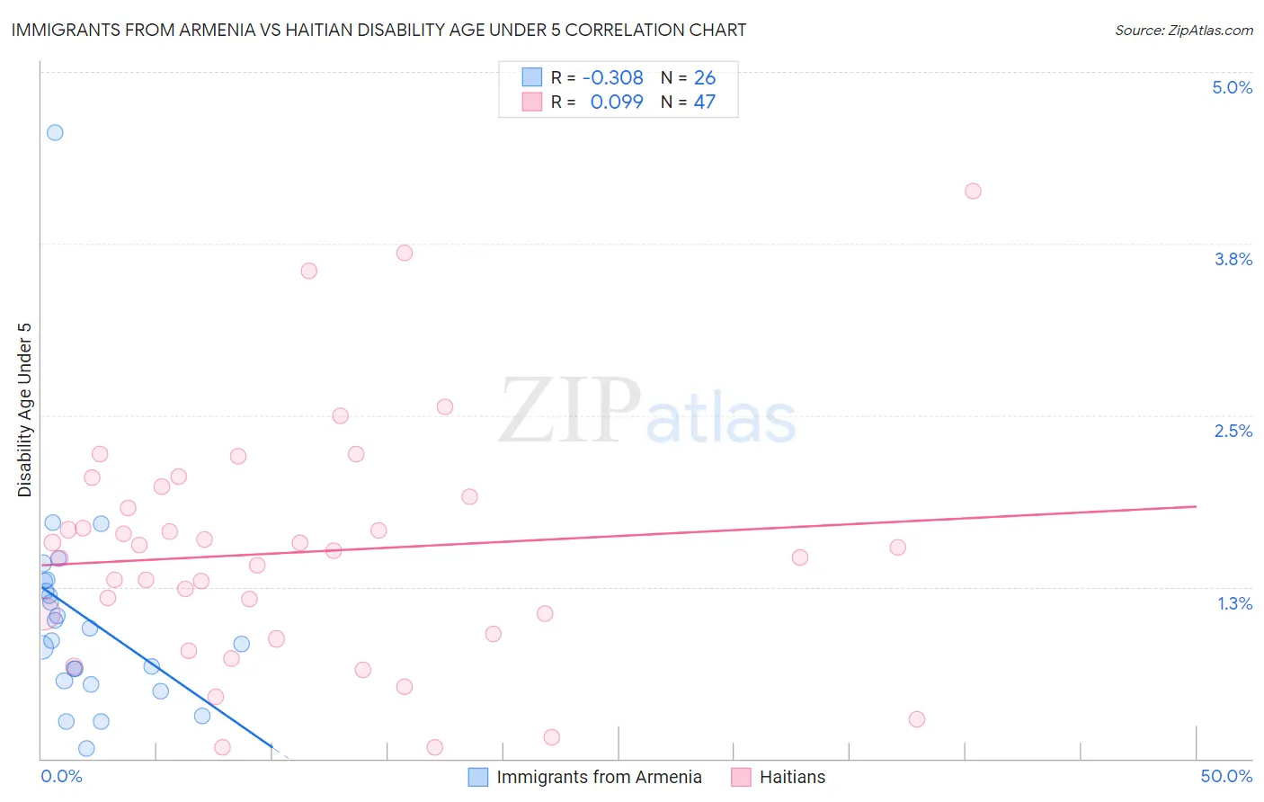 Immigrants from Armenia vs Haitian Disability Age Under 5