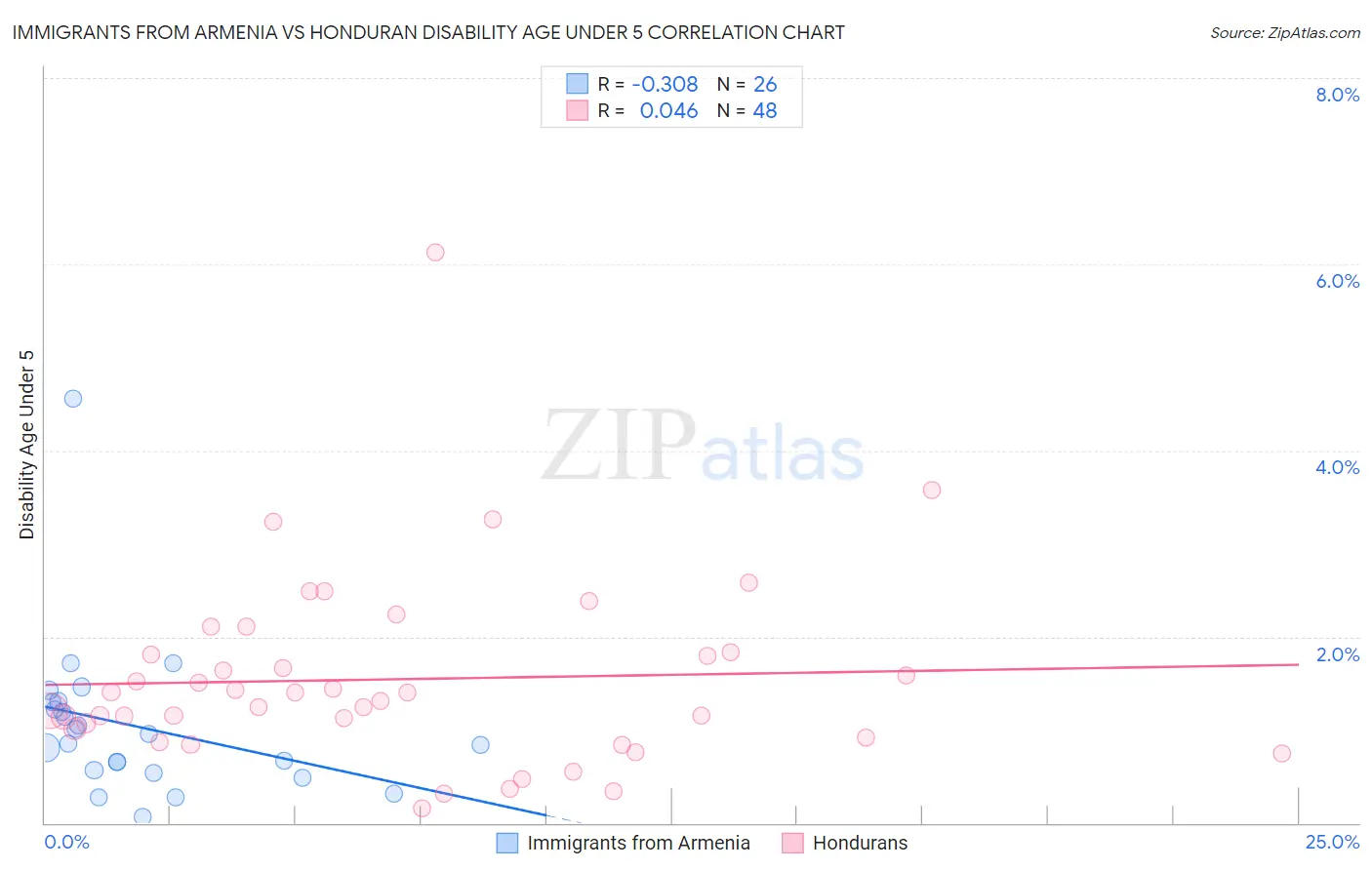 Immigrants from Armenia vs Honduran Disability Age Under 5