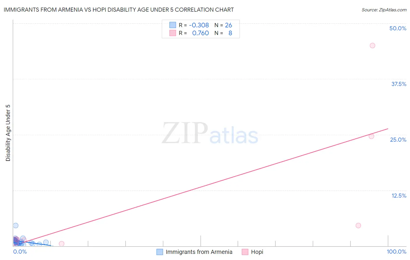 Immigrants from Armenia vs Hopi Disability Age Under 5