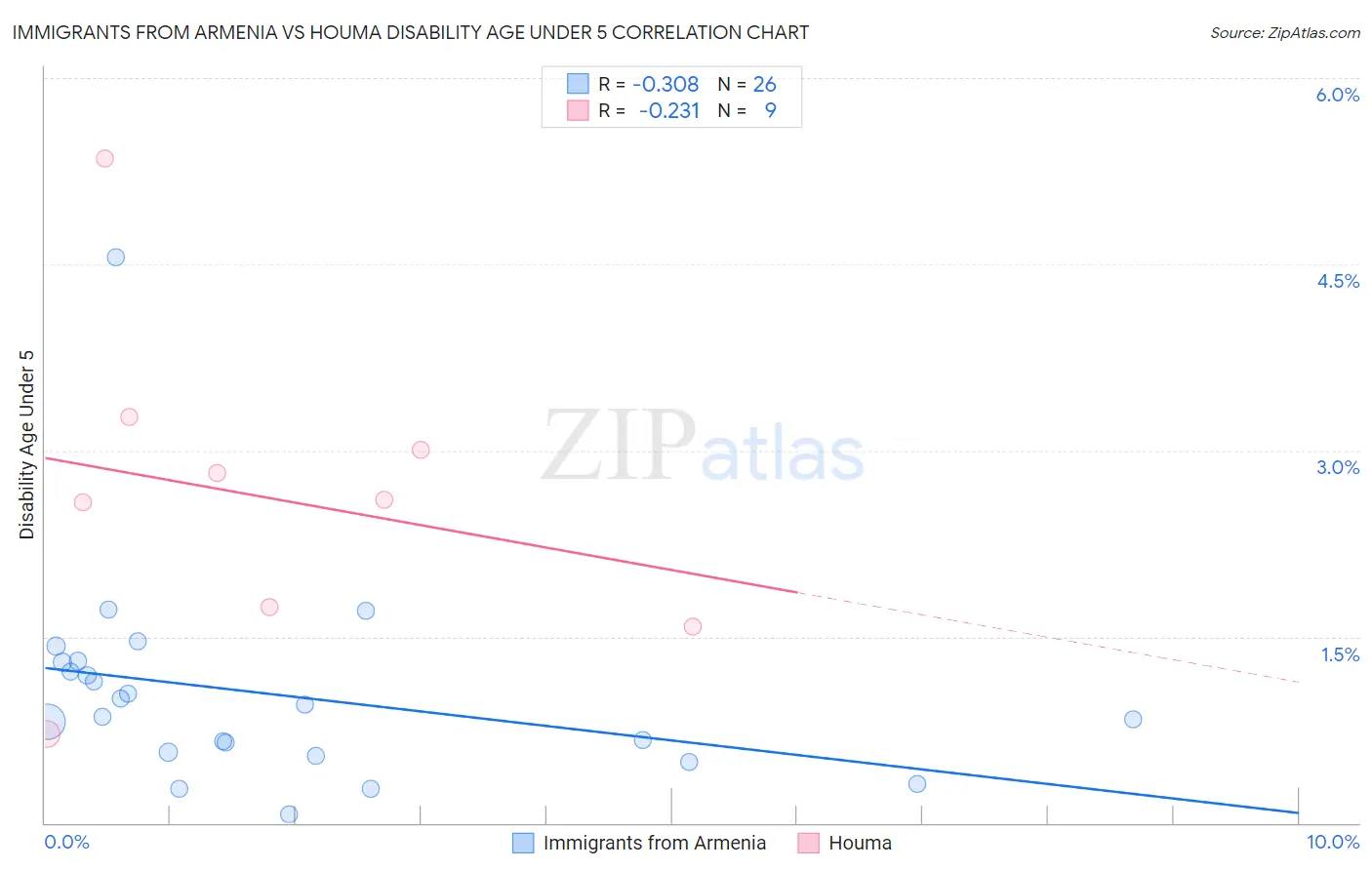Immigrants from Armenia vs Houma Disability Age Under 5