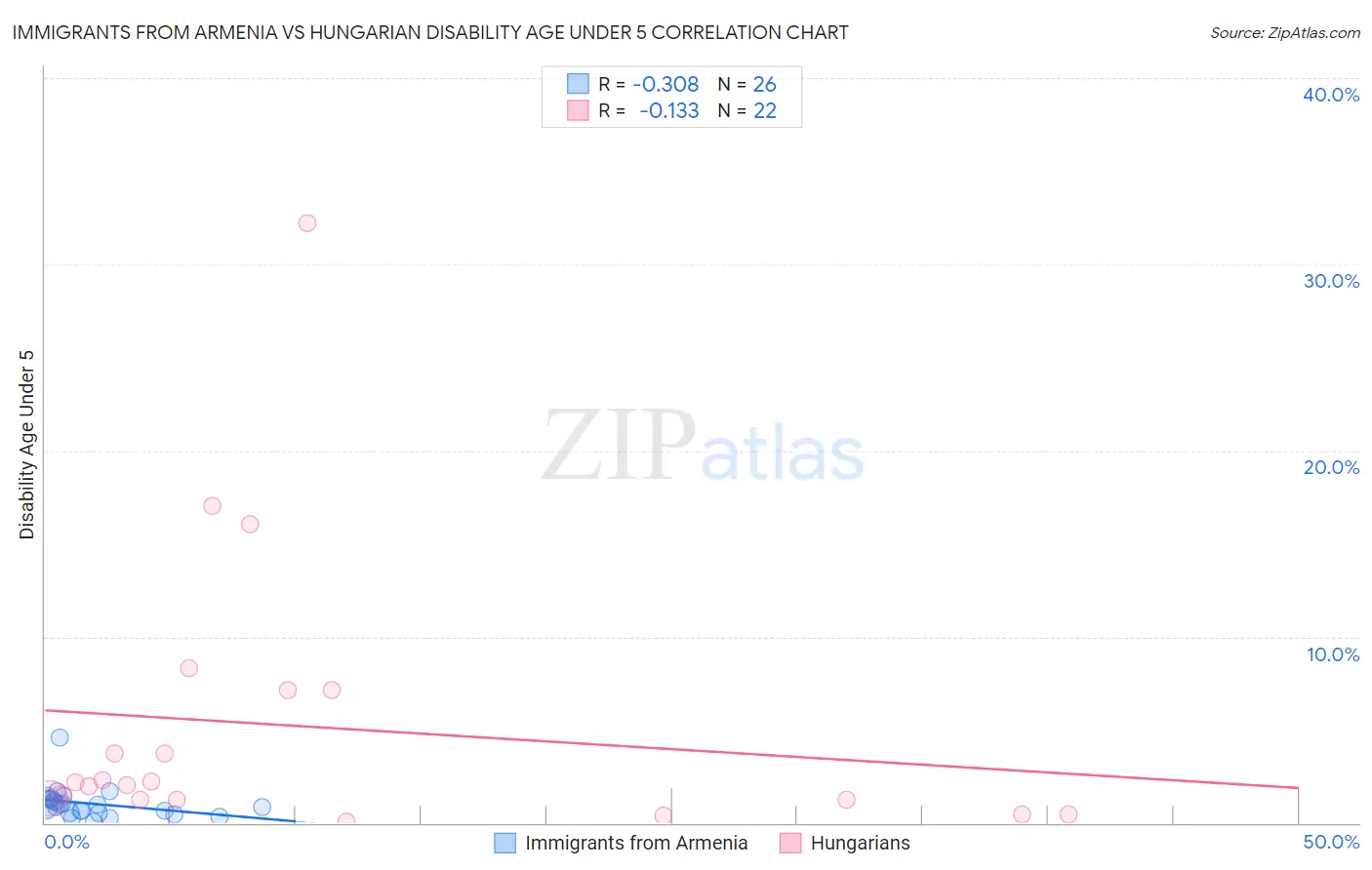 Immigrants from Armenia vs Hungarian Disability Age Under 5
