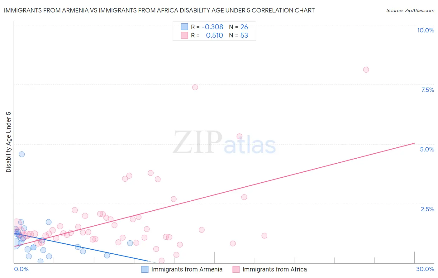 Immigrants from Armenia vs Immigrants from Africa Disability Age Under 5
